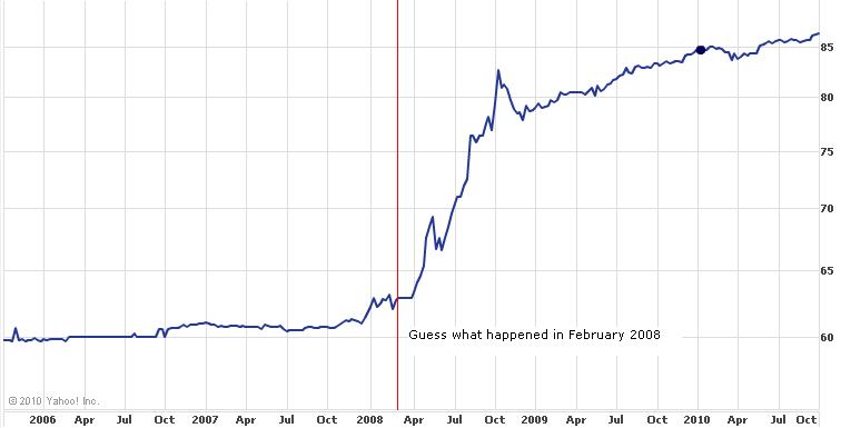 Rupee Vs Dollar Historical Chart